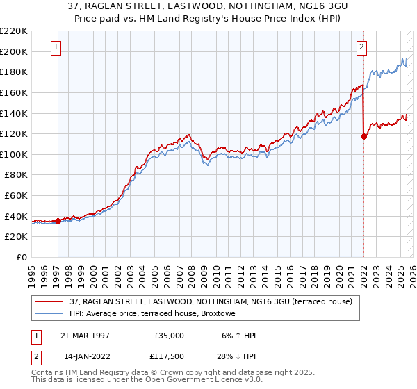 37, RAGLAN STREET, EASTWOOD, NOTTINGHAM, NG16 3GU: Price paid vs HM Land Registry's House Price Index