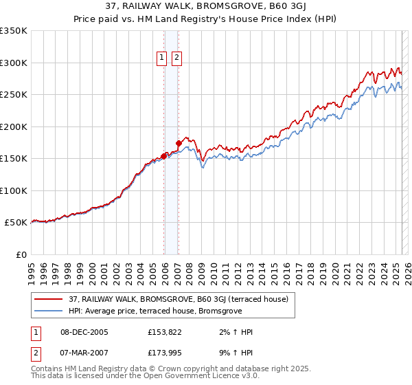 37, RAILWAY WALK, BROMSGROVE, B60 3GJ: Price paid vs HM Land Registry's House Price Index