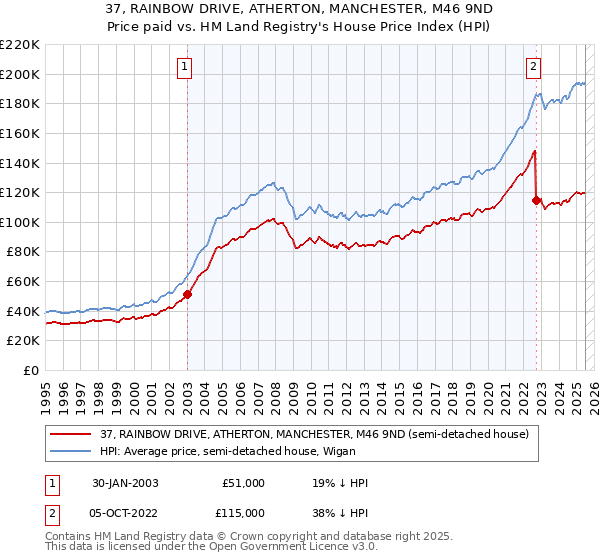 37, RAINBOW DRIVE, ATHERTON, MANCHESTER, M46 9ND: Price paid vs HM Land Registry's House Price Index