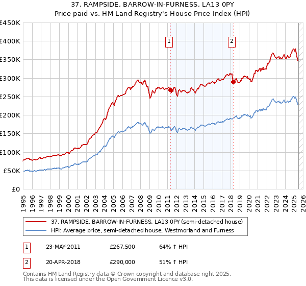 37, RAMPSIDE, BARROW-IN-FURNESS, LA13 0PY: Price paid vs HM Land Registry's House Price Index
