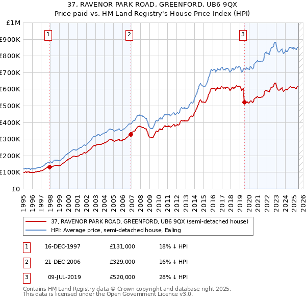 37, RAVENOR PARK ROAD, GREENFORD, UB6 9QX: Price paid vs HM Land Registry's House Price Index