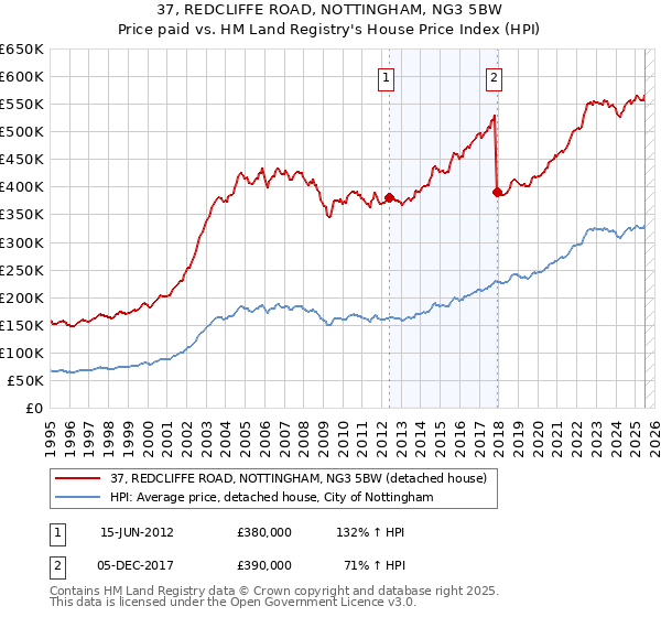 37, REDCLIFFE ROAD, NOTTINGHAM, NG3 5BW: Price paid vs HM Land Registry's House Price Index