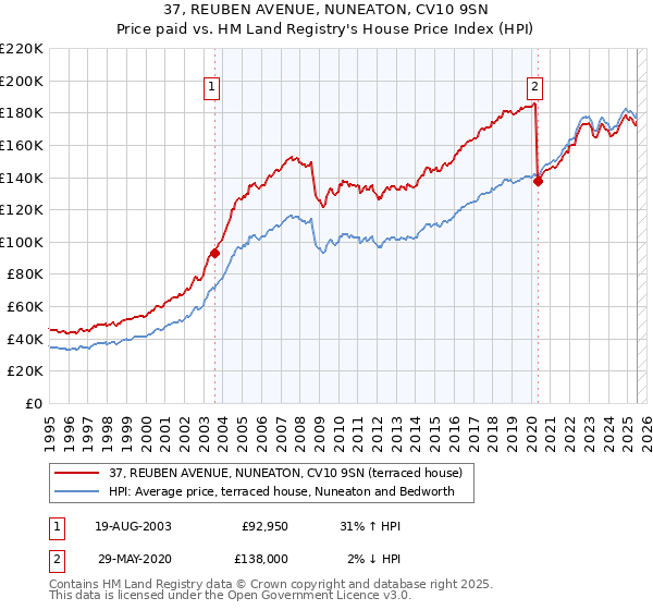 37, REUBEN AVENUE, NUNEATON, CV10 9SN: Price paid vs HM Land Registry's House Price Index