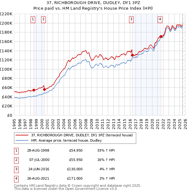 37, RICHBOROUGH DRIVE, DUDLEY, DY1 3PZ: Price paid vs HM Land Registry's House Price Index