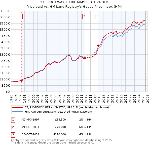 37, RIDGEWAY, BERKHAMSTED, HP4 3LD: Price paid vs HM Land Registry's House Price Index