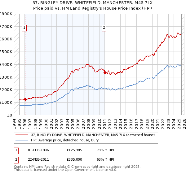 37, RINGLEY DRIVE, WHITEFIELD, MANCHESTER, M45 7LX: Price paid vs HM Land Registry's House Price Index