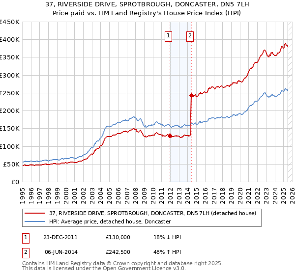 37, RIVERSIDE DRIVE, SPROTBROUGH, DONCASTER, DN5 7LH: Price paid vs HM Land Registry's House Price Index