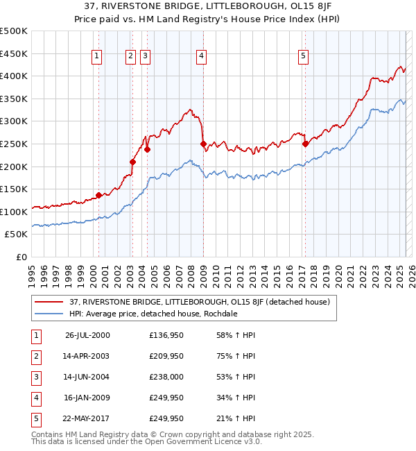 37, RIVERSTONE BRIDGE, LITTLEBOROUGH, OL15 8JF: Price paid vs HM Land Registry's House Price Index