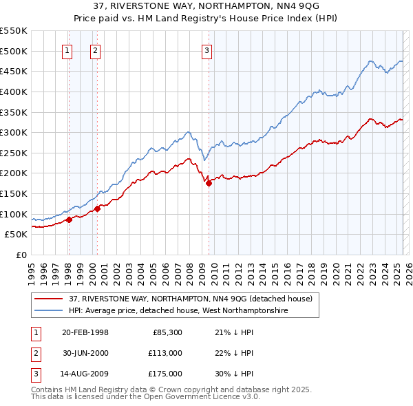 37, RIVERSTONE WAY, NORTHAMPTON, NN4 9QG: Price paid vs HM Land Registry's House Price Index