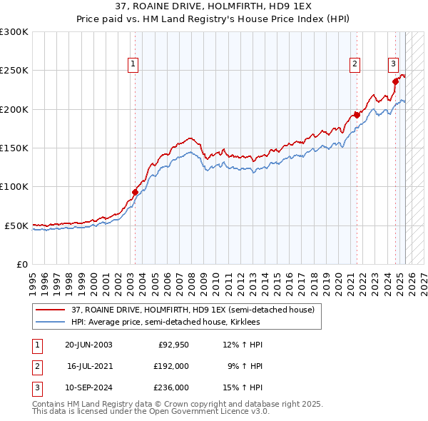 37, ROAINE DRIVE, HOLMFIRTH, HD9 1EX: Price paid vs HM Land Registry's House Price Index