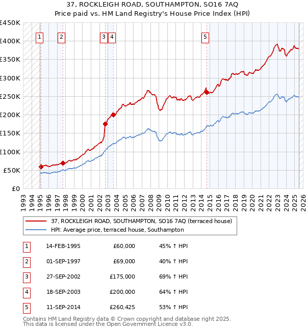 37, ROCKLEIGH ROAD, SOUTHAMPTON, SO16 7AQ: Price paid vs HM Land Registry's House Price Index