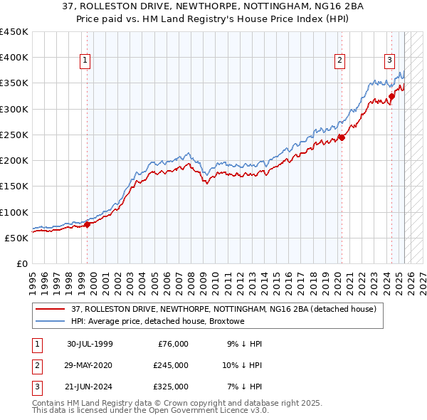 37, ROLLESTON DRIVE, NEWTHORPE, NOTTINGHAM, NG16 2BA: Price paid vs HM Land Registry's House Price Index