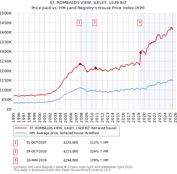 37, ROMBALDS VIEW, ILKLEY, LS29 8LT: Price paid vs HM Land Registry's House Price Index