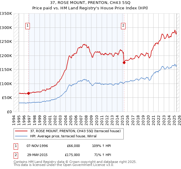 37, ROSE MOUNT, PRENTON, CH43 5SQ: Price paid vs HM Land Registry's House Price Index