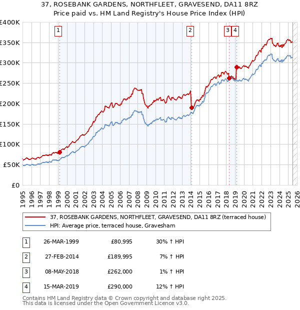 37, ROSEBANK GARDENS, NORTHFLEET, GRAVESEND, DA11 8RZ: Price paid vs HM Land Registry's House Price Index