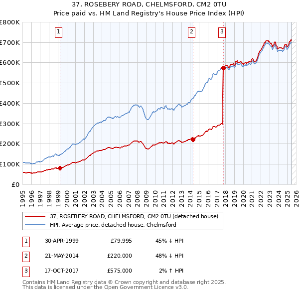 37, ROSEBERY ROAD, CHELMSFORD, CM2 0TU: Price paid vs HM Land Registry's House Price Index