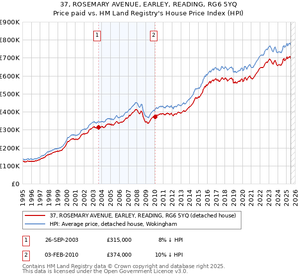 37, ROSEMARY AVENUE, EARLEY, READING, RG6 5YQ: Price paid vs HM Land Registry's House Price Index