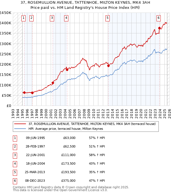 37, ROSEMULLION AVENUE, TATTENHOE, MILTON KEYNES, MK4 3AH: Price paid vs HM Land Registry's House Price Index