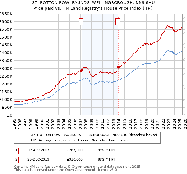 37, ROTTON ROW, RAUNDS, WELLINGBOROUGH, NN9 6HU: Price paid vs HM Land Registry's House Price Index