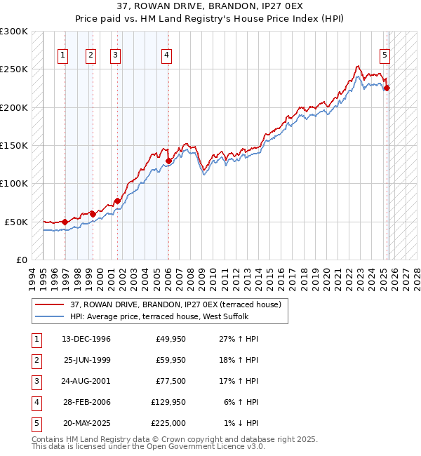 37, ROWAN DRIVE, BRANDON, IP27 0EX: Price paid vs HM Land Registry's House Price Index