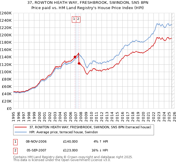 37, ROWTON HEATH WAY, FRESHBROOK, SWINDON, SN5 8PN: Price paid vs HM Land Registry's House Price Index