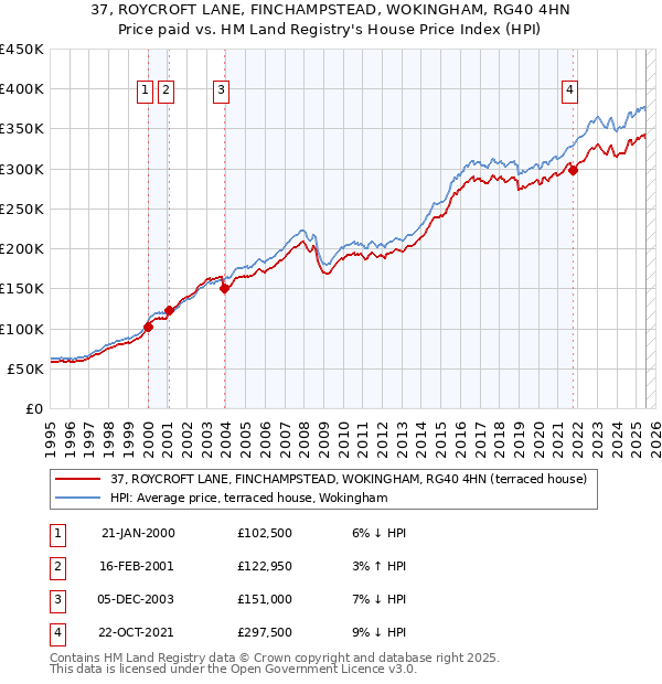 37, ROYCROFT LANE, FINCHAMPSTEAD, WOKINGHAM, RG40 4HN: Price paid vs HM Land Registry's House Price Index