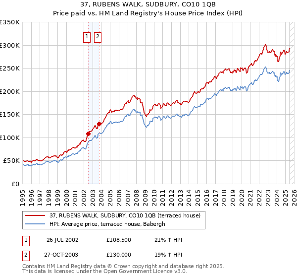 37, RUBENS WALK, SUDBURY, CO10 1QB: Price paid vs HM Land Registry's House Price Index