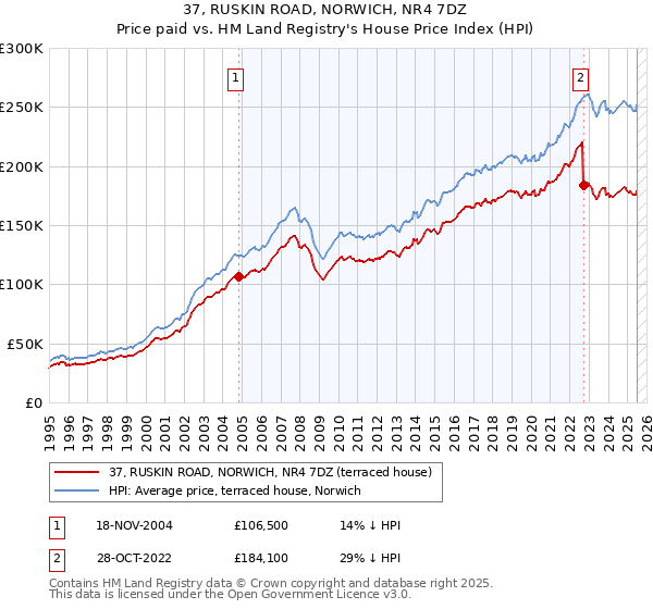 37, RUSKIN ROAD, NORWICH, NR4 7DZ: Price paid vs HM Land Registry's House Price Index