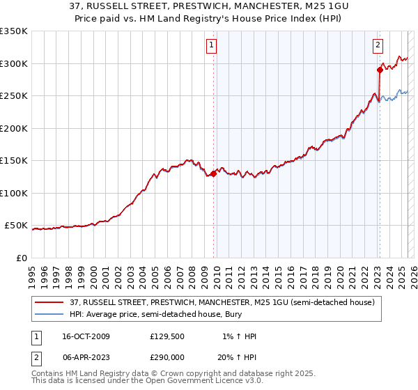 37, RUSSELL STREET, PRESTWICH, MANCHESTER, M25 1GU: Price paid vs HM Land Registry's House Price Index