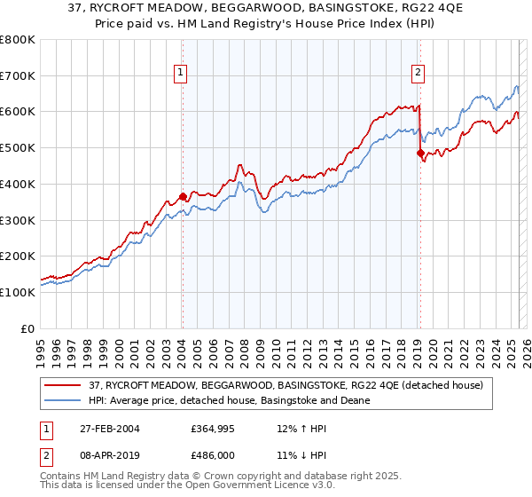 37, RYCROFT MEADOW, BEGGARWOOD, BASINGSTOKE, RG22 4QE: Price paid vs HM Land Registry's House Price Index