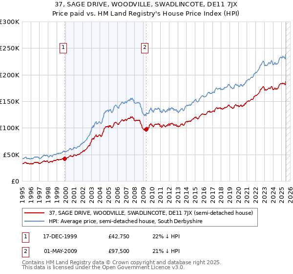 37, SAGE DRIVE, WOODVILLE, SWADLINCOTE, DE11 7JX: Price paid vs HM Land Registry's House Price Index