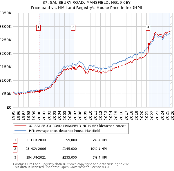 37, SALISBURY ROAD, MANSFIELD, NG19 6EY: Price paid vs HM Land Registry's House Price Index