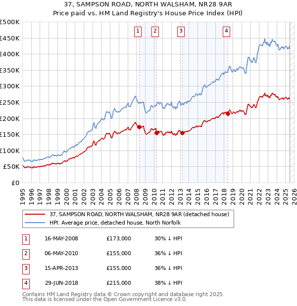 37, SAMPSON ROAD, NORTH WALSHAM, NR28 9AR: Price paid vs HM Land Registry's House Price Index