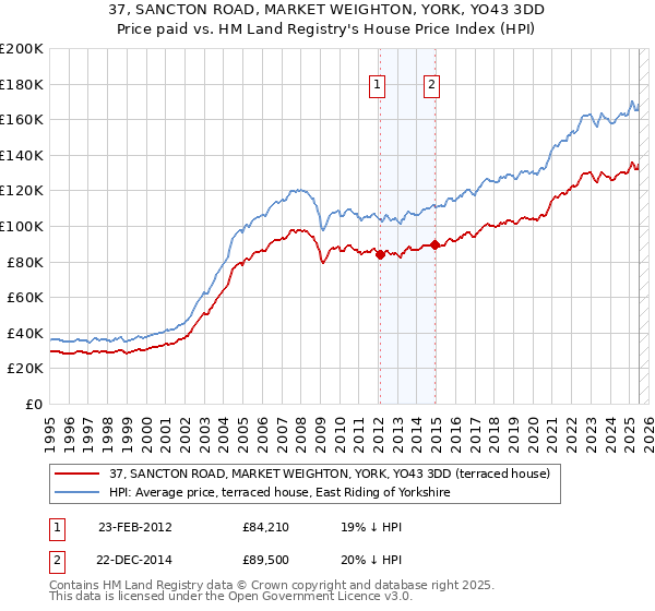 37, SANCTON ROAD, MARKET WEIGHTON, YORK, YO43 3DD: Price paid vs HM Land Registry's House Price Index