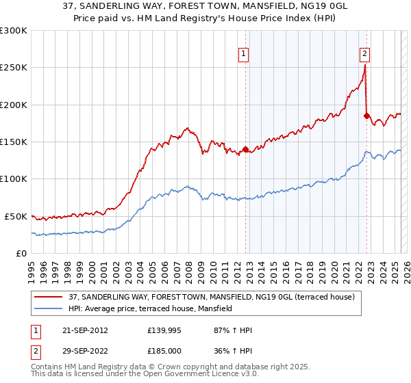 37, SANDERLING WAY, FOREST TOWN, MANSFIELD, NG19 0GL: Price paid vs HM Land Registry's House Price Index