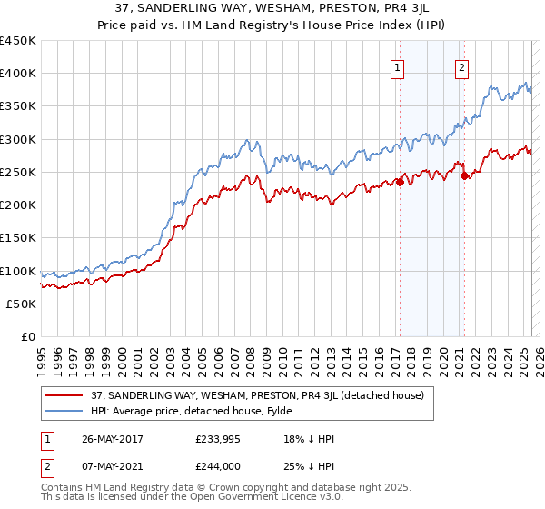37, SANDERLING WAY, WESHAM, PRESTON, PR4 3JL: Price paid vs HM Land Registry's House Price Index