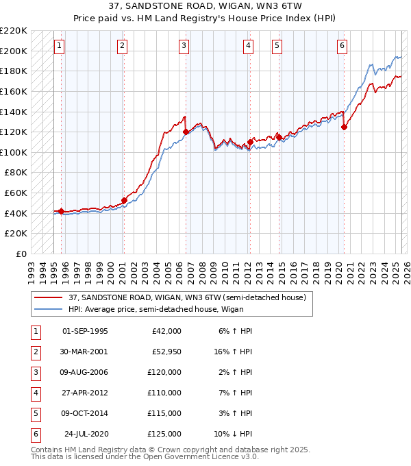 37, SANDSTONE ROAD, WIGAN, WN3 6TW: Price paid vs HM Land Registry's House Price Index