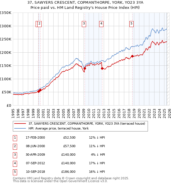 37, SAWYERS CRESCENT, COPMANTHORPE, YORK, YO23 3YA: Price paid vs HM Land Registry's House Price Index