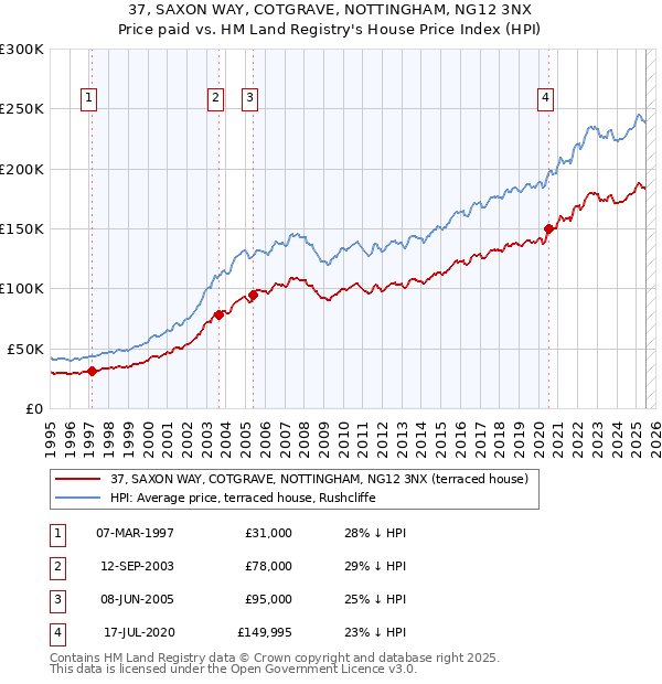 37, SAXON WAY, COTGRAVE, NOTTINGHAM, NG12 3NX: Price paid vs HM Land Registry's House Price Index