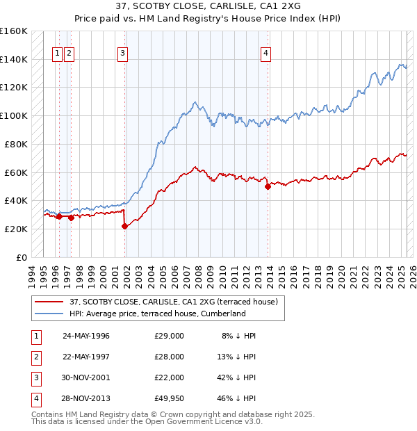 37, SCOTBY CLOSE, CARLISLE, CA1 2XG: Price paid vs HM Land Registry's House Price Index