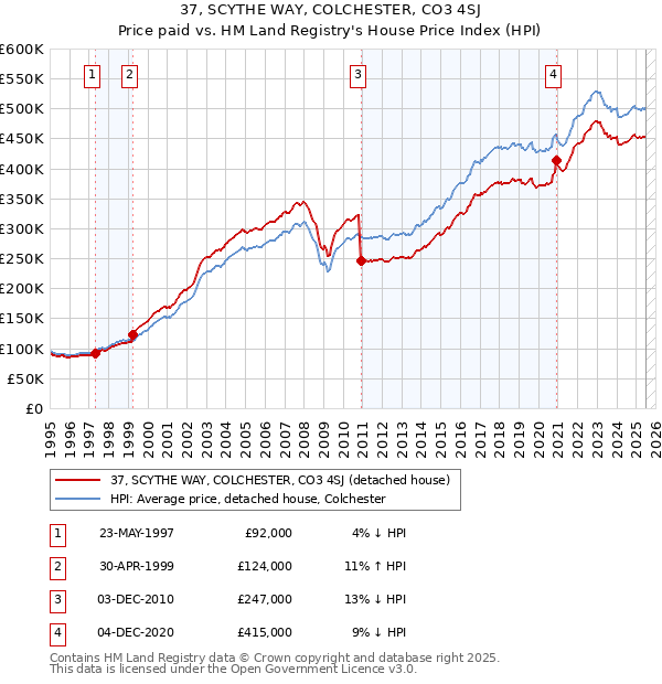 37, SCYTHE WAY, COLCHESTER, CO3 4SJ: Price paid vs HM Land Registry's House Price Index