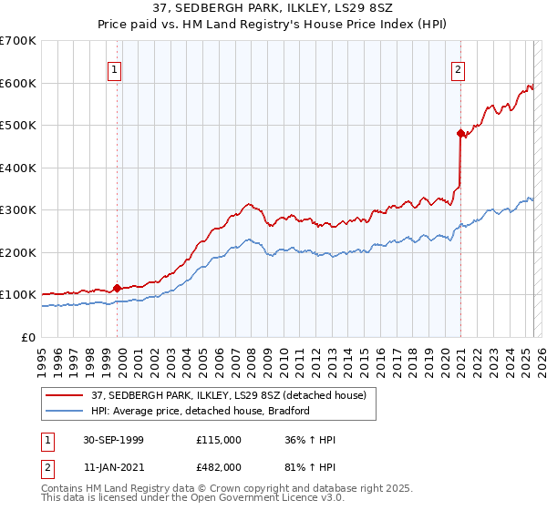 37, SEDBERGH PARK, ILKLEY, LS29 8SZ: Price paid vs HM Land Registry's House Price Index