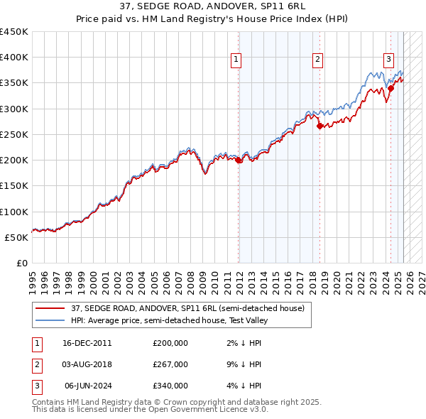 37, SEDGE ROAD, ANDOVER, SP11 6RL: Price paid vs HM Land Registry's House Price Index