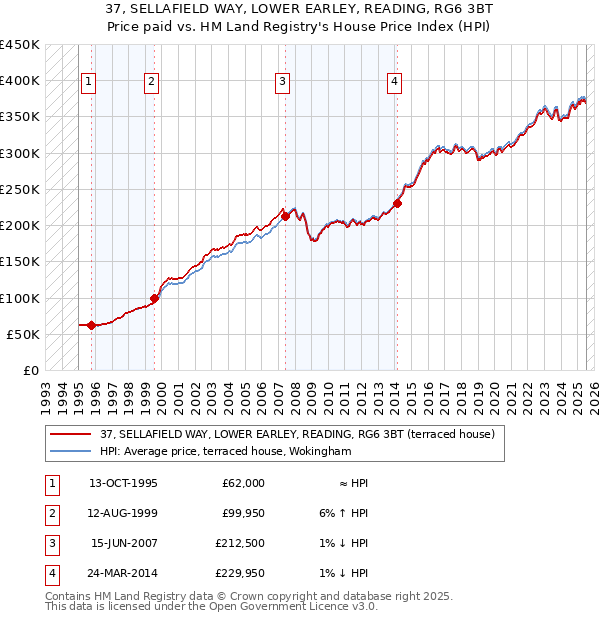 37, SELLAFIELD WAY, LOWER EARLEY, READING, RG6 3BT: Price paid vs HM Land Registry's House Price Index
