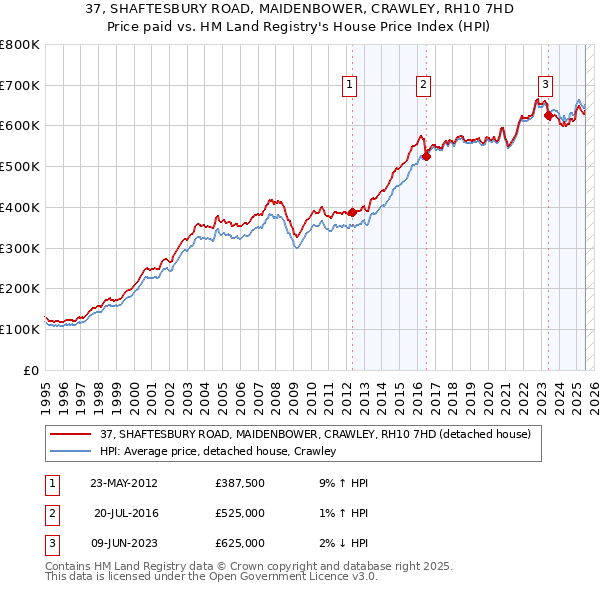 37, SHAFTESBURY ROAD, MAIDENBOWER, CRAWLEY, RH10 7HD: Price paid vs HM Land Registry's House Price Index