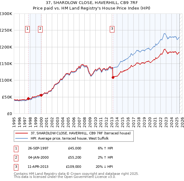 37, SHARDLOW CLOSE, HAVERHILL, CB9 7RF: Price paid vs HM Land Registry's House Price Index