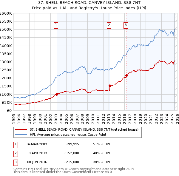 37, SHELL BEACH ROAD, CANVEY ISLAND, SS8 7NT: Price paid vs HM Land Registry's House Price Index