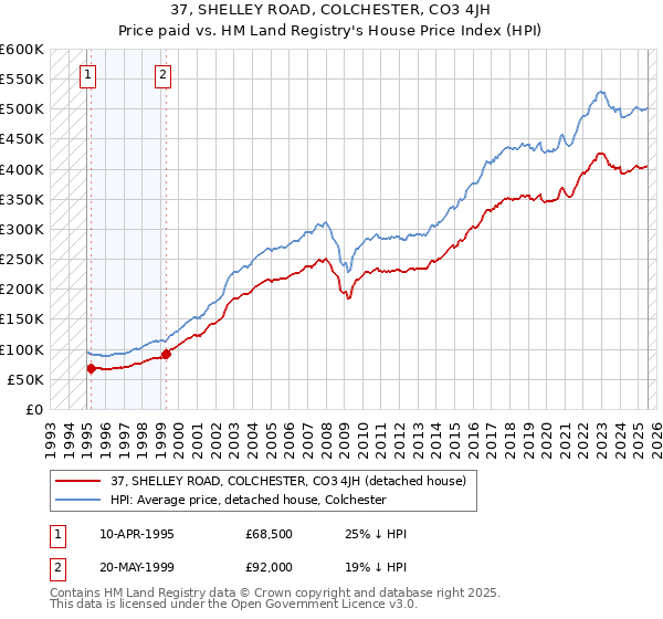 37, SHELLEY ROAD, COLCHESTER, CO3 4JH: Price paid vs HM Land Registry's House Price Index