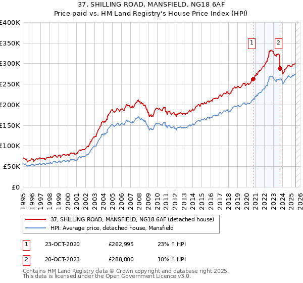 37, SHILLING ROAD, MANSFIELD, NG18 6AF: Price paid vs HM Land Registry's House Price Index