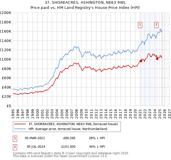 37, SHOREACRES, ASHINGTON, NE63 9WL: Price paid vs HM Land Registry's House Price Index